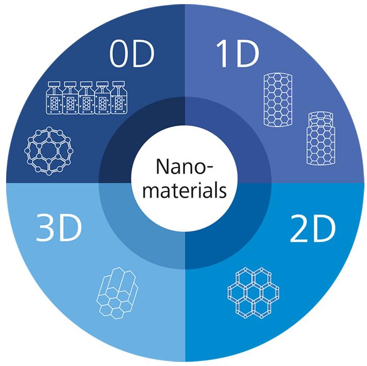 纳米材料作为4D材料参数空间的概览。0D：量子点、富勒烯；1D：碳纳米管、碳纳米角；2D：层状材料、石墨烯；3D：阵列结构。