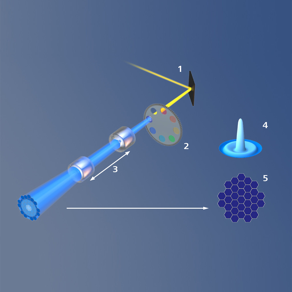 图示：(1) 反射镜，(2) 发射光滤片，(3) 光学变倍元件，(4) 艾里斑，(5) Airyscan探测器